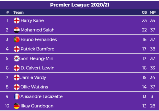 Widget top scorers