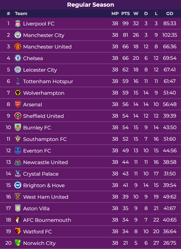 Standings
